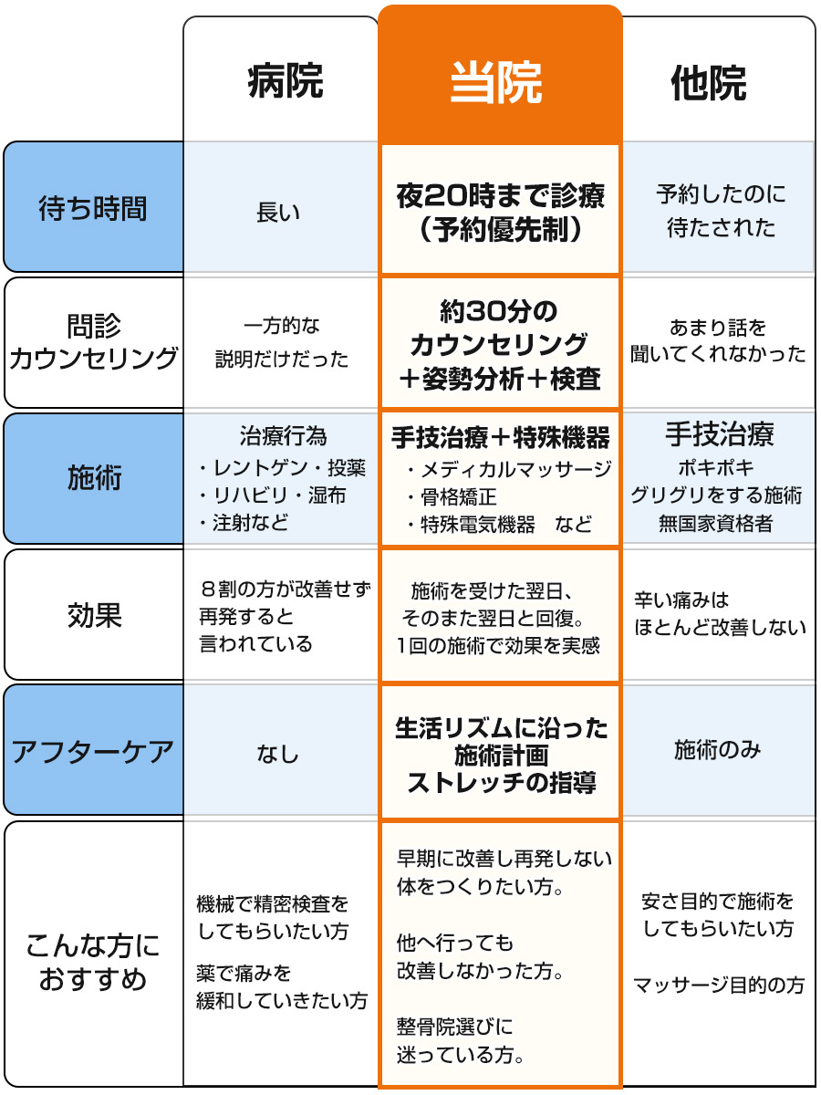 他院との違い