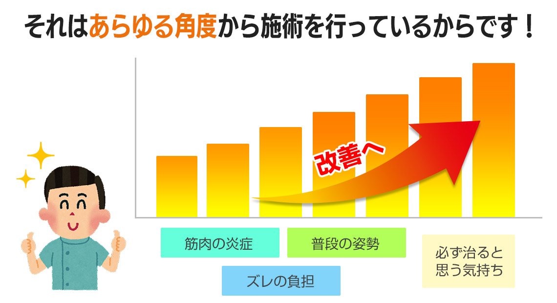 改善